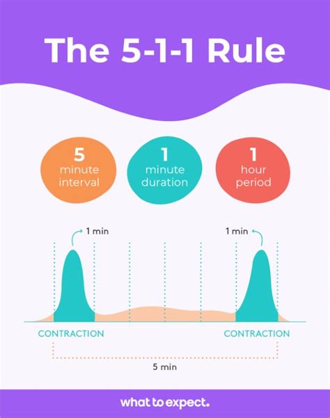 511 contractions